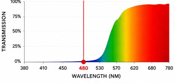Orange Lenses transmission chart