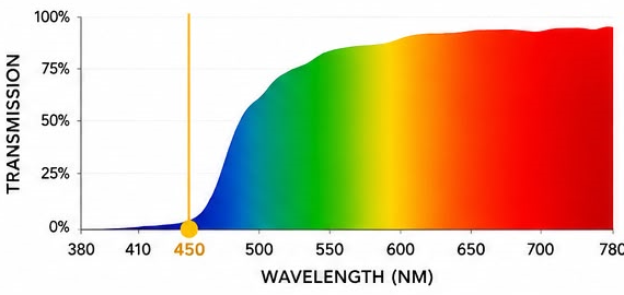 Yellow Lenses transmission chart